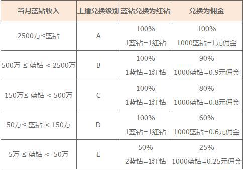 YY直播平台主播提成多少?YY网络主播怎么提成?