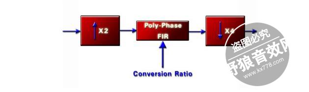 传统的声卡采样率转换器