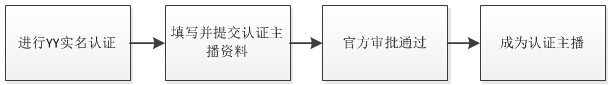 YY直播详细教程,YY怎么直播教程
